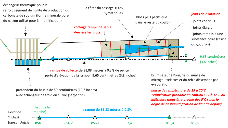 Grande Pyramide Kheops Horizontal Passageway Cooling  Evaporation Carrier Diagramm Egypte